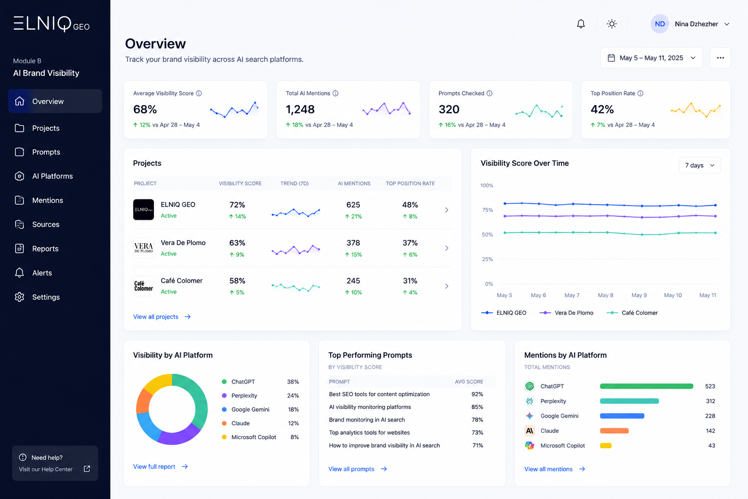 Dashboard general de Visibilidad de marca en la IA