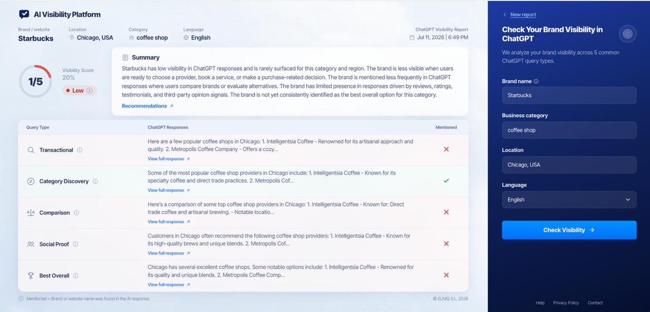 ChatGPT visibility report showing low brand visibility